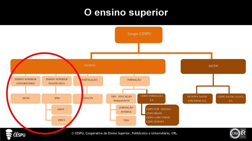 EDUCAÇÃO PERMANENTE CESPU-FORMAÇÃO, S.A. NS-NOVA SAUDE PARCERIAS, S.A. CESPU-SAUDE, S.