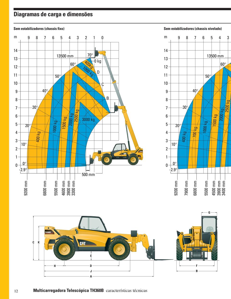 2500 kg 3000 kg DB 8 7 6 5 4 3 2 10 20 30 400 kg 700 kg 1000 kg 1500 kg 2500 kg 2000 kg 1 1 0 0-2.9 500 mm 0 0-2.