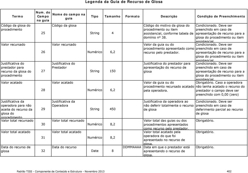 Caso a não tenha acatado o recurso do o campo deve ser preenchido com 0,00 (zero) Justificativa da para não aceite do recurso da glosa do Valor total recursado Valor total acatado 29 30 31 Data do