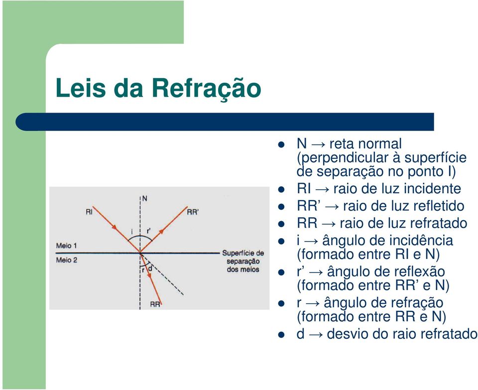 refratado i ângulo de incidência (formado entre RI e N) r ângulo de reflexão