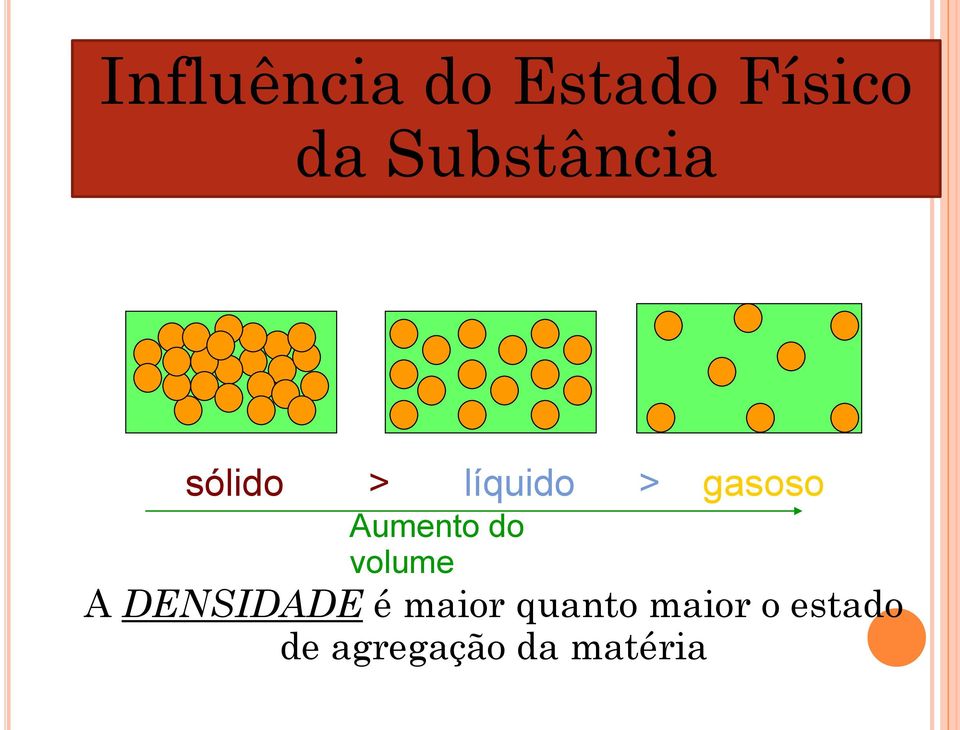 Aumento do volume A DENSIDADE é maior