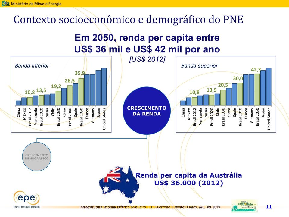Contexto socioeconômico e demográfico do PNE Banda inferior 10,8 13,5 19,2 Em 2050, renda per capita entre US$ 36 mil e US$ 42 mil por ano 35,9