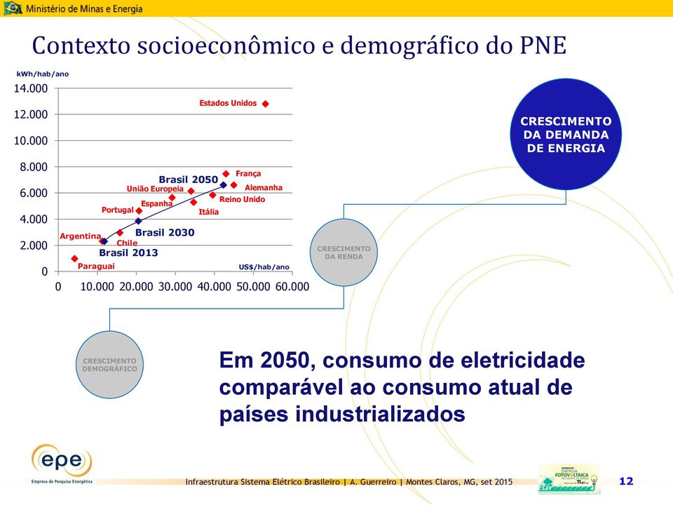 2030 Chile Brasil 2013 Paraguai US$/hab/ano 0 10.000 20.000 30.000 40.000 50.000 60.