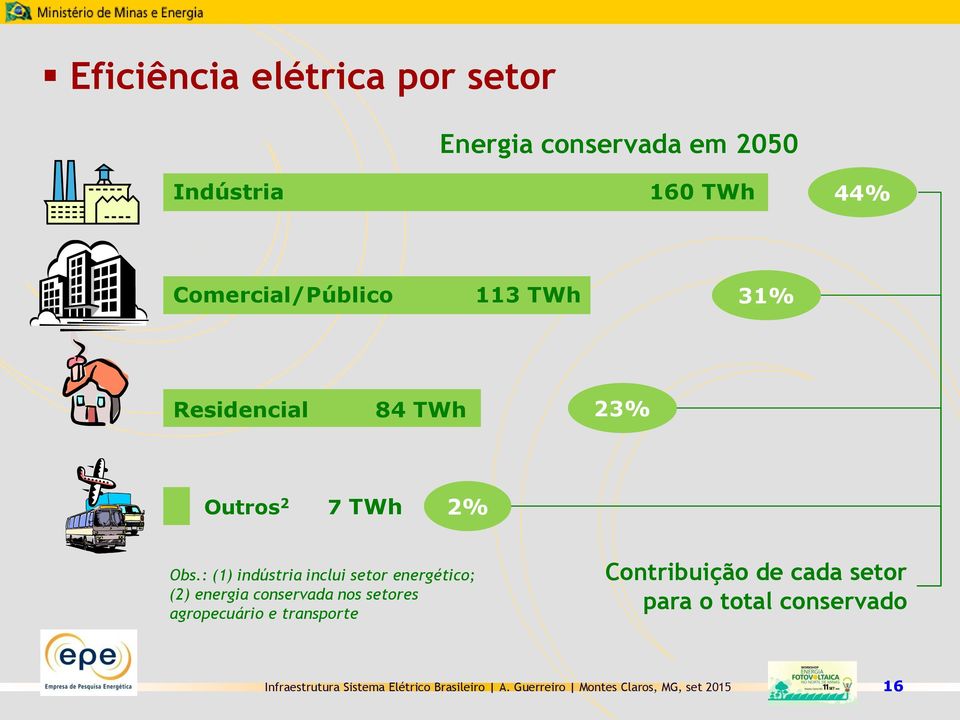 Obs.: (1) indústria inclui setor energético; (2) energia conservada nos