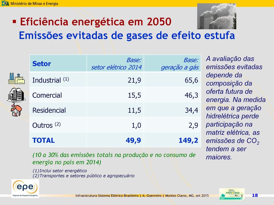 no país em 2014) (1)Inclui setor energético (2)Transportes e setores público e agropecuário A avaliação das emissões evitadas depende da composição