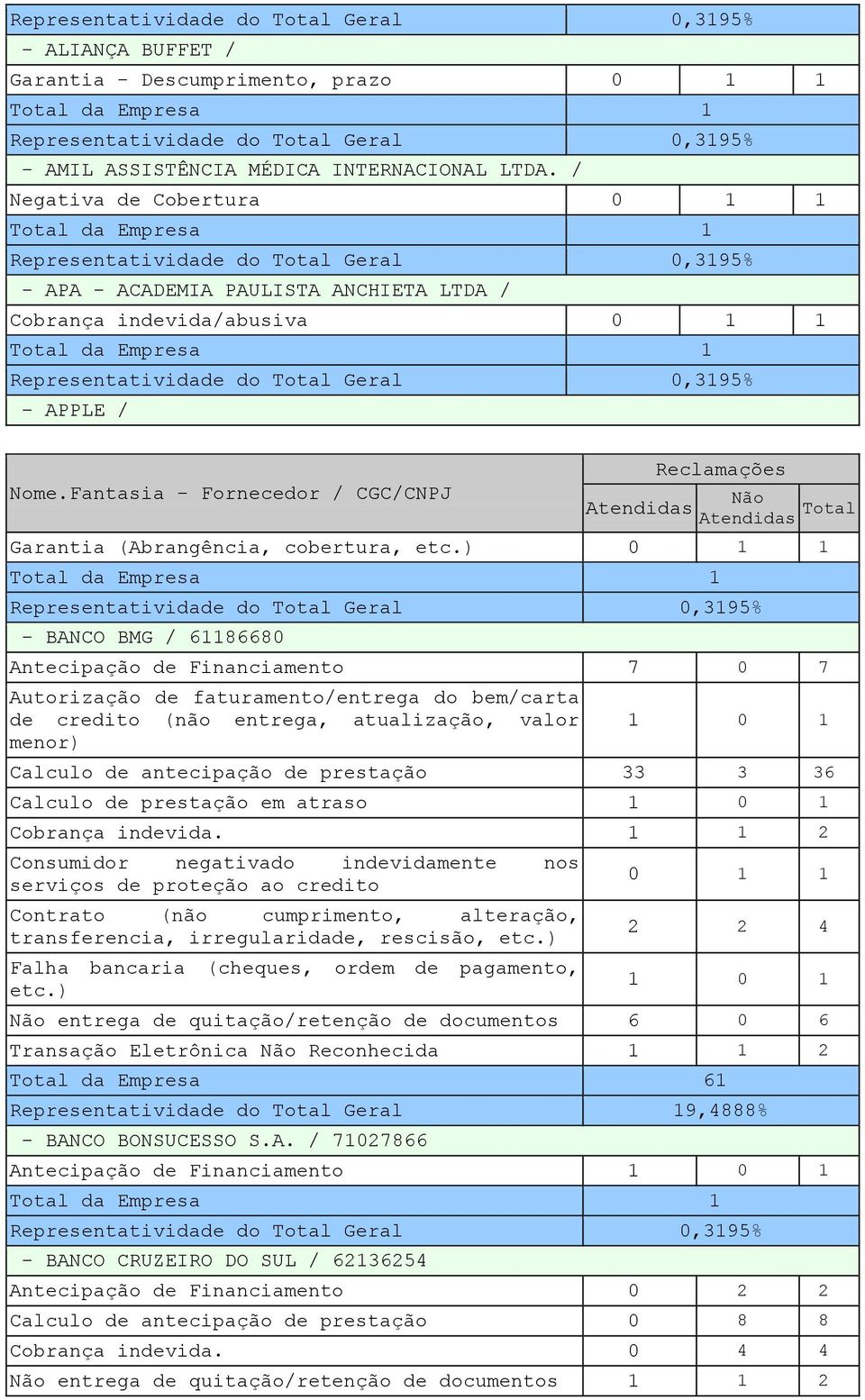 Fantasia - Fornecedor / CGC/CNPJ Atendidas Reclamações Garantia (Abrangência, cobertura, - BANCO BMG / 61186680 Antecipação de Financiamento 7 0 7 Autorização de faturamento/entrega do bem/carta de