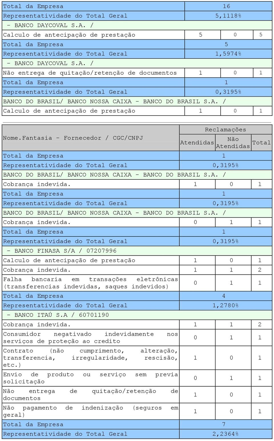 1 0 1 BANCO DO BRASIL/ BANCO NOSSA CAIXA - BANCO DO BRASIL S.A. / Cobrança indevida. - BANCO FINASA S/A / 07207996 Calculo de antecipação de prestação 1 0 1 Cobrança indevida.