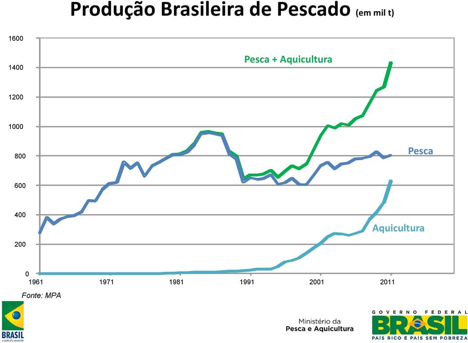 1000 800 Pesca 600 400 Aquicultura 200