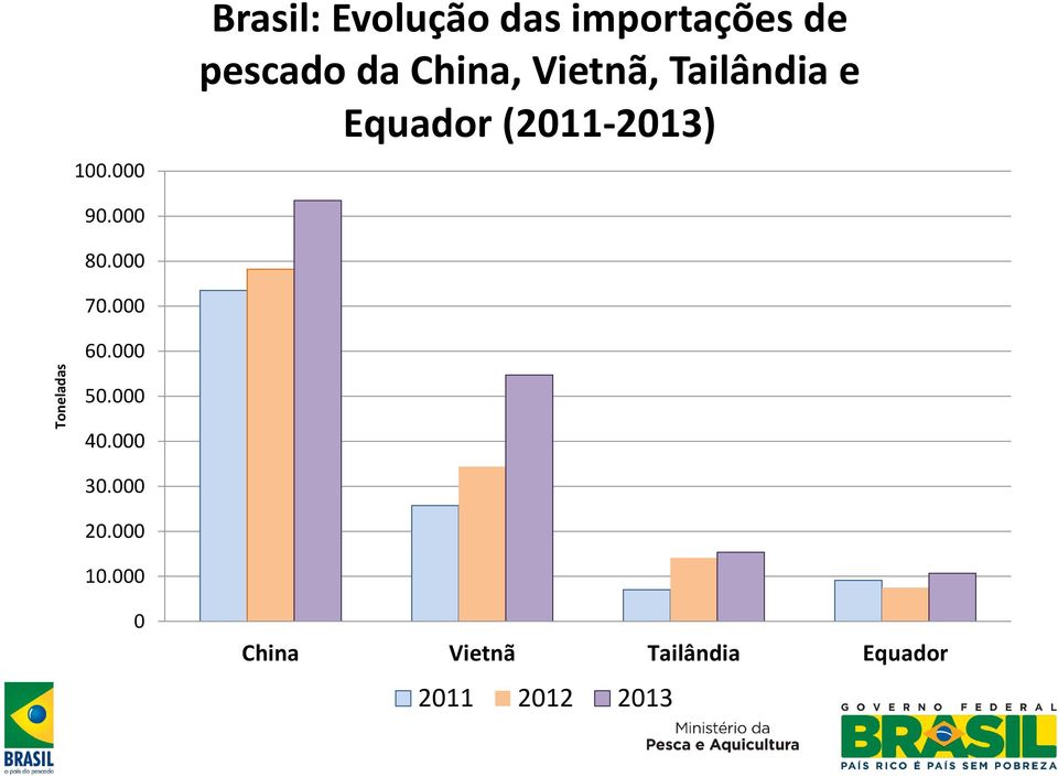 China, Vietnã, Tailândia e Equador (2011-2013) 90.