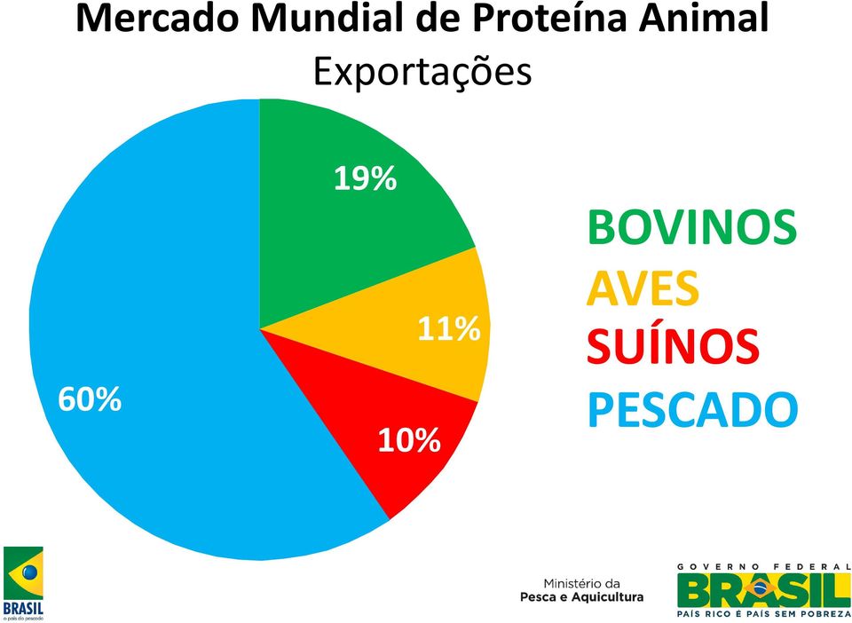 Exportações 19% 19% 60%