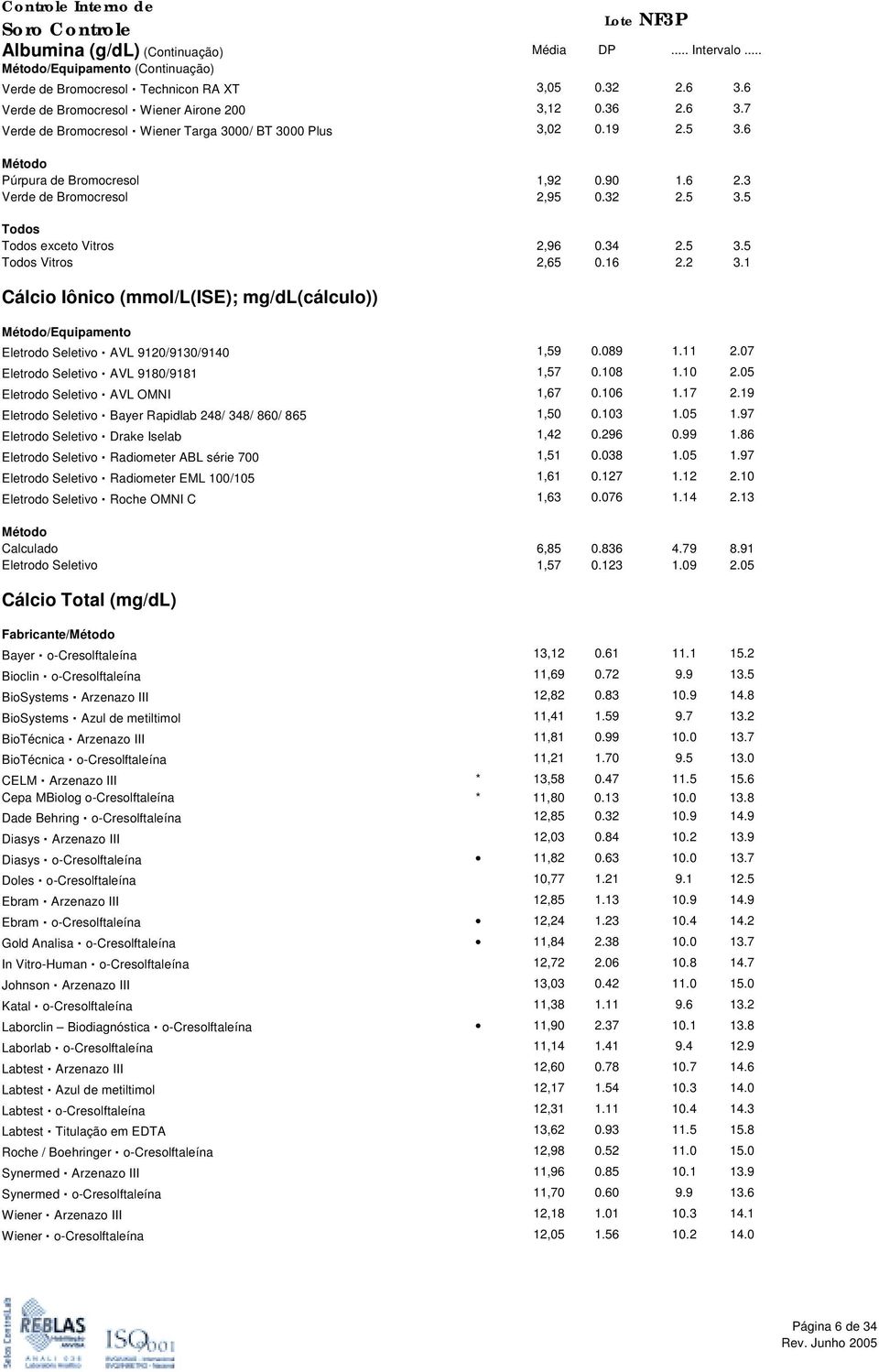 1 Cálcio Iônico (mmol/l(ise); mg/dl(cálculo)) /Equipamento Eletrodo Seletivo AVL 9120/9130/9140 1,59 0.089 1.11 2.07 Eletrodo Seletivo AVL 9180/9181 1,57 0.108 1.10 2.