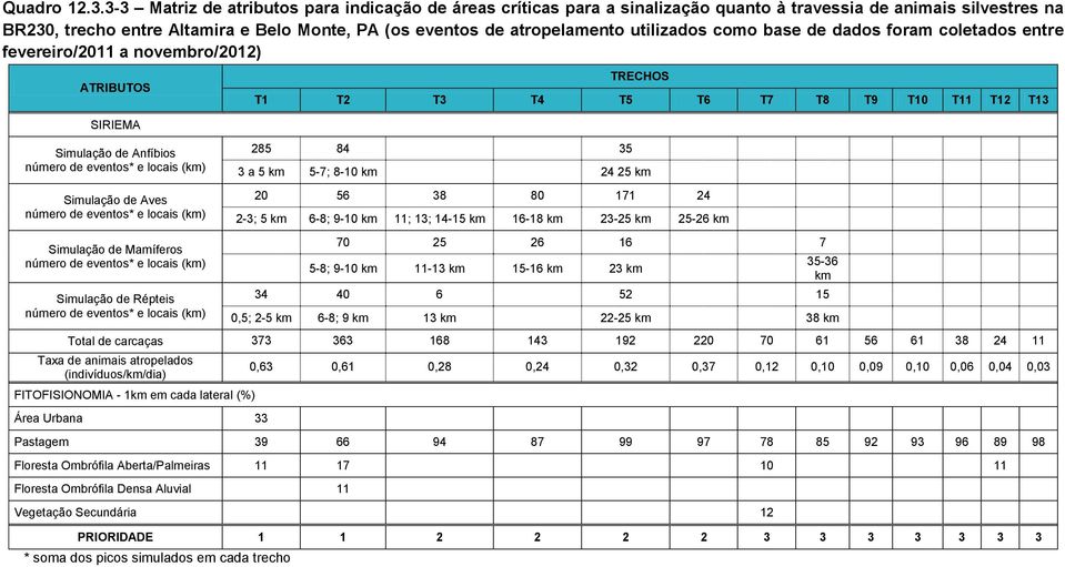 utilizados como base de dados foram coletados entre fevereiro/2011 a novembro/2012) ATRIBUTOS SIRIEMA Simulação de Anfíbios Simulação de Aves Simulação de Mamíferos Simulação de Répteis TRECHOS T1 T2