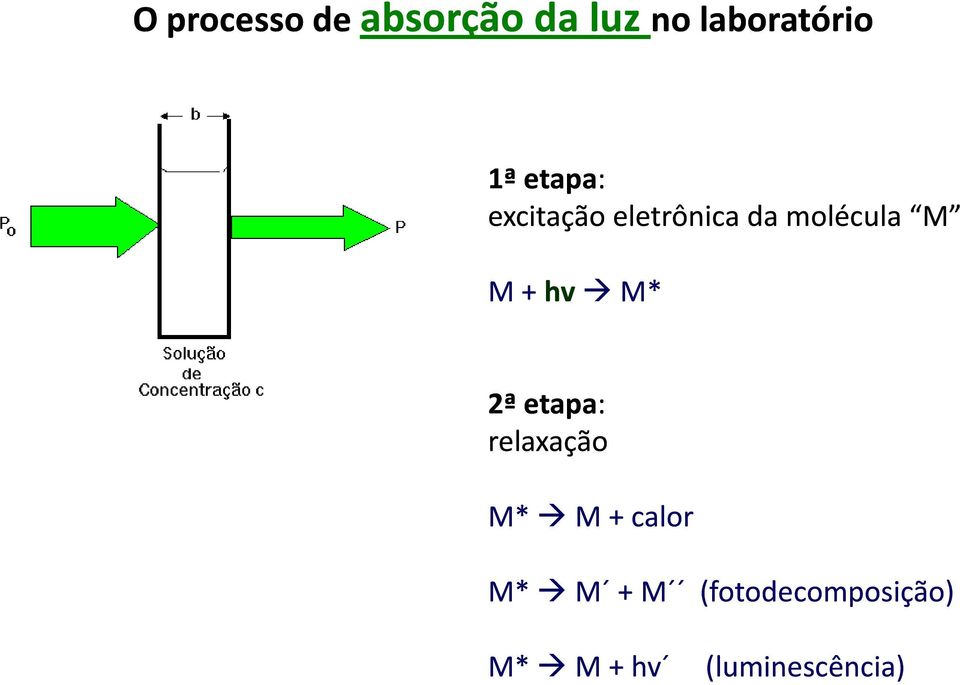 hv M* 2ª etapa: relaxação M* M M + calor M* M +