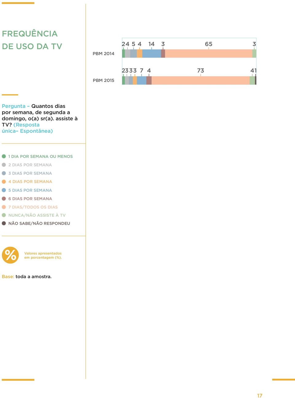 (Resposta única Espontânea) 1 DIA POR SEMANA OU MENOS 2 DIAS POR SEMANA 3 DIAS POR SEMANA