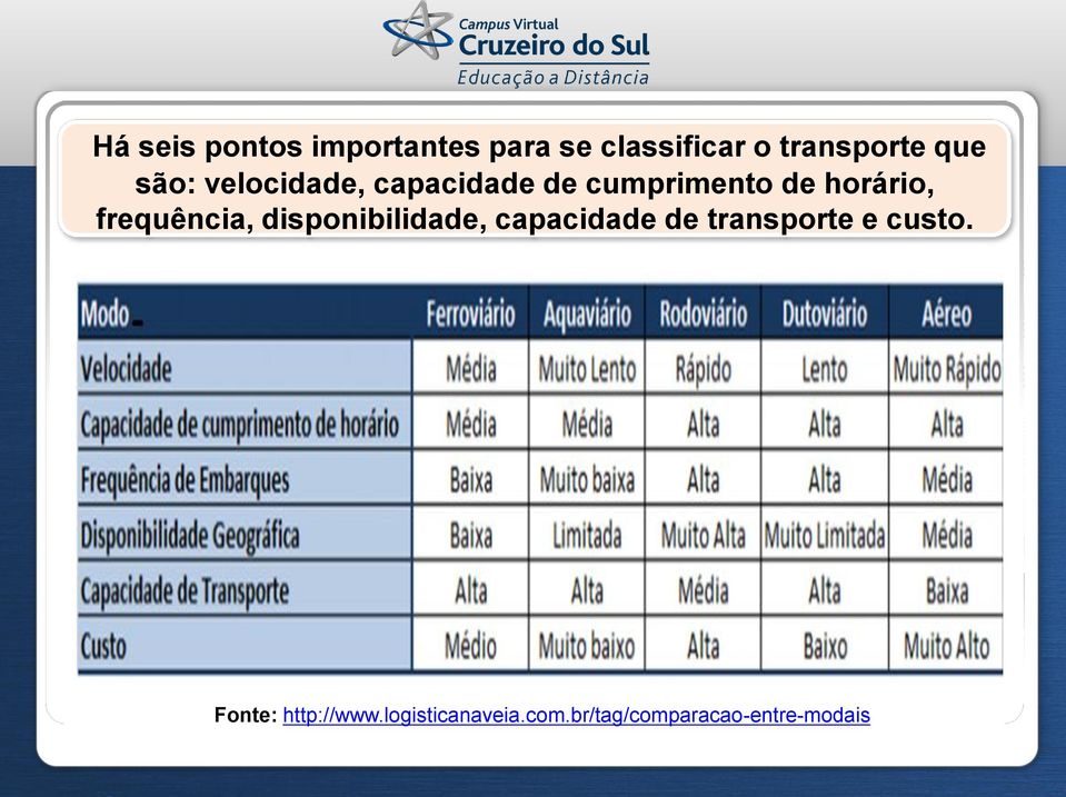 frequência, disponibilidade, capacidade de transporte e custo.