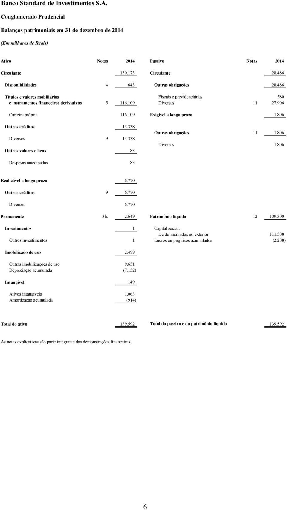 806 Outros créditos 13.338 Diversos 9 13.338 Outros valores e bens 83 Outras obrigações 11 1.806 Diversas 1.806 Despesas antecipadas 83 Realizável a longo prazo 6.770 Outros créditos 9 6.