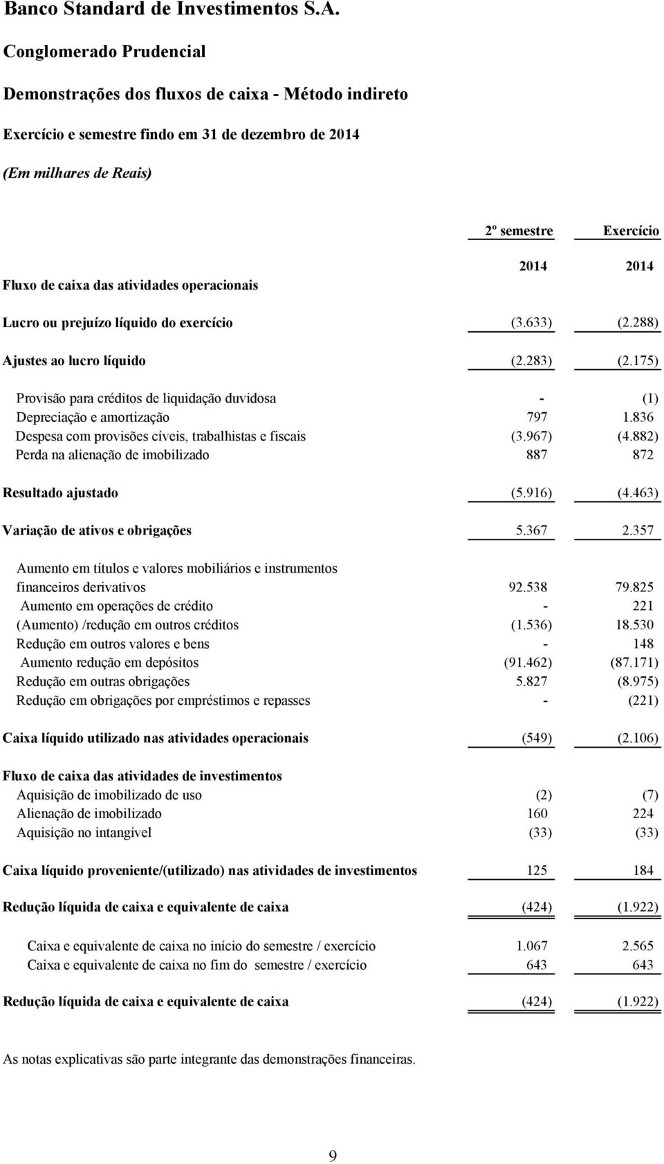 836 Despesa com provisões cíveis, trabalhistas e fiscais (3.967) (4.882) Perda na alienação de imobilizado 887 872 Resultado ajustado (5.916) (4.463) Variação de ativos e obrigações 5.367 2.