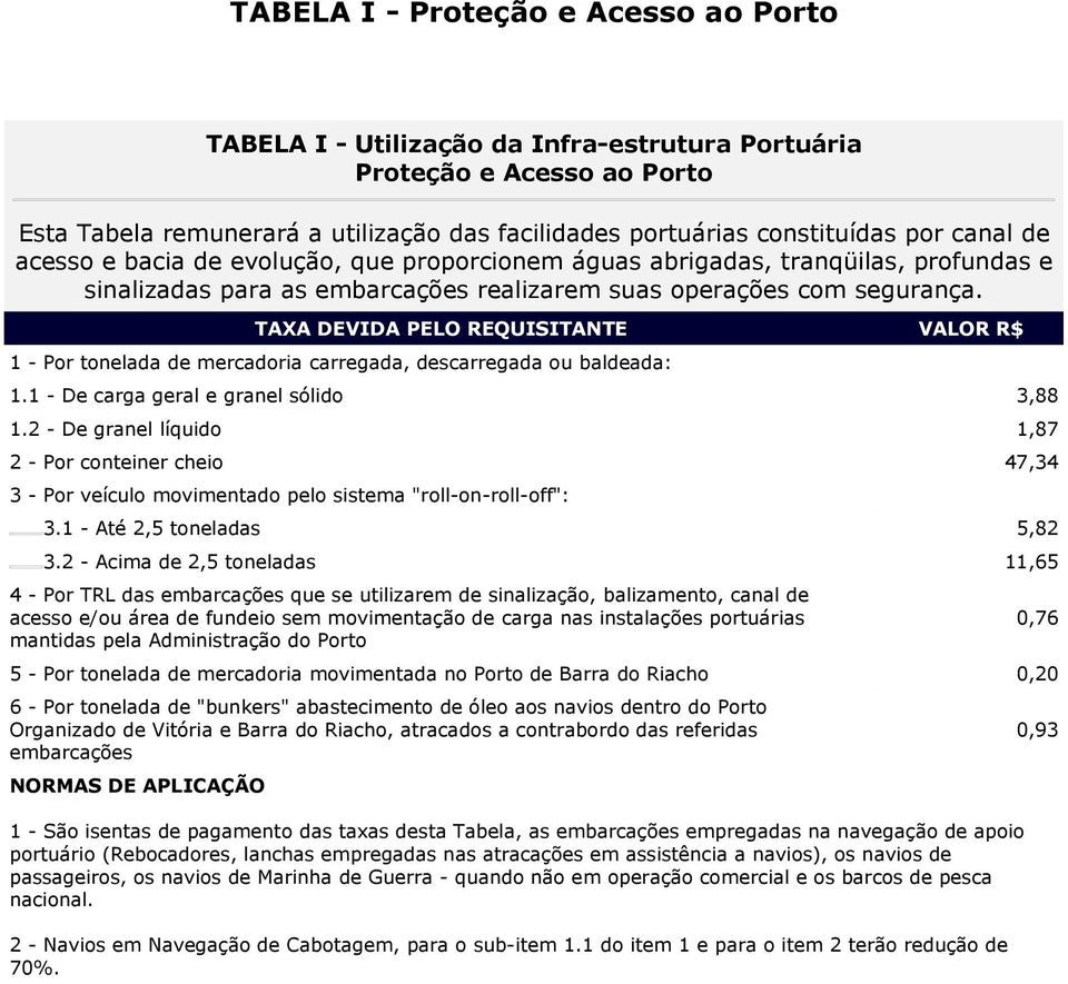 TAXA DEVIDA PELO REQUISITANTE VALOR R$ 1 - Por tonelada de mercadoria carregada, descarregada ou baldeada: 1.1 - De carga geral e granel sólido 3,88 1.