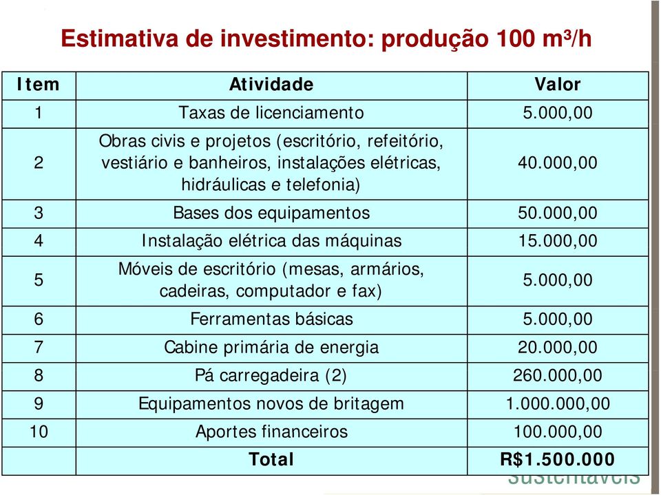 000,00 3 Bases dos equipamentos 50.000,00 4 Instalação elétrica das máquinas 15.