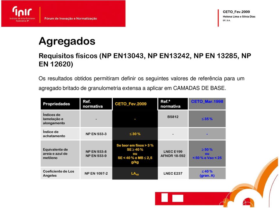 1998 Índices de lamelação e alongamento - - BS812 35 % Índice de achatamento NP EN 933-3 30 % - - Equivalente de areia e azul de metileno NP EN 933-8 NP EN