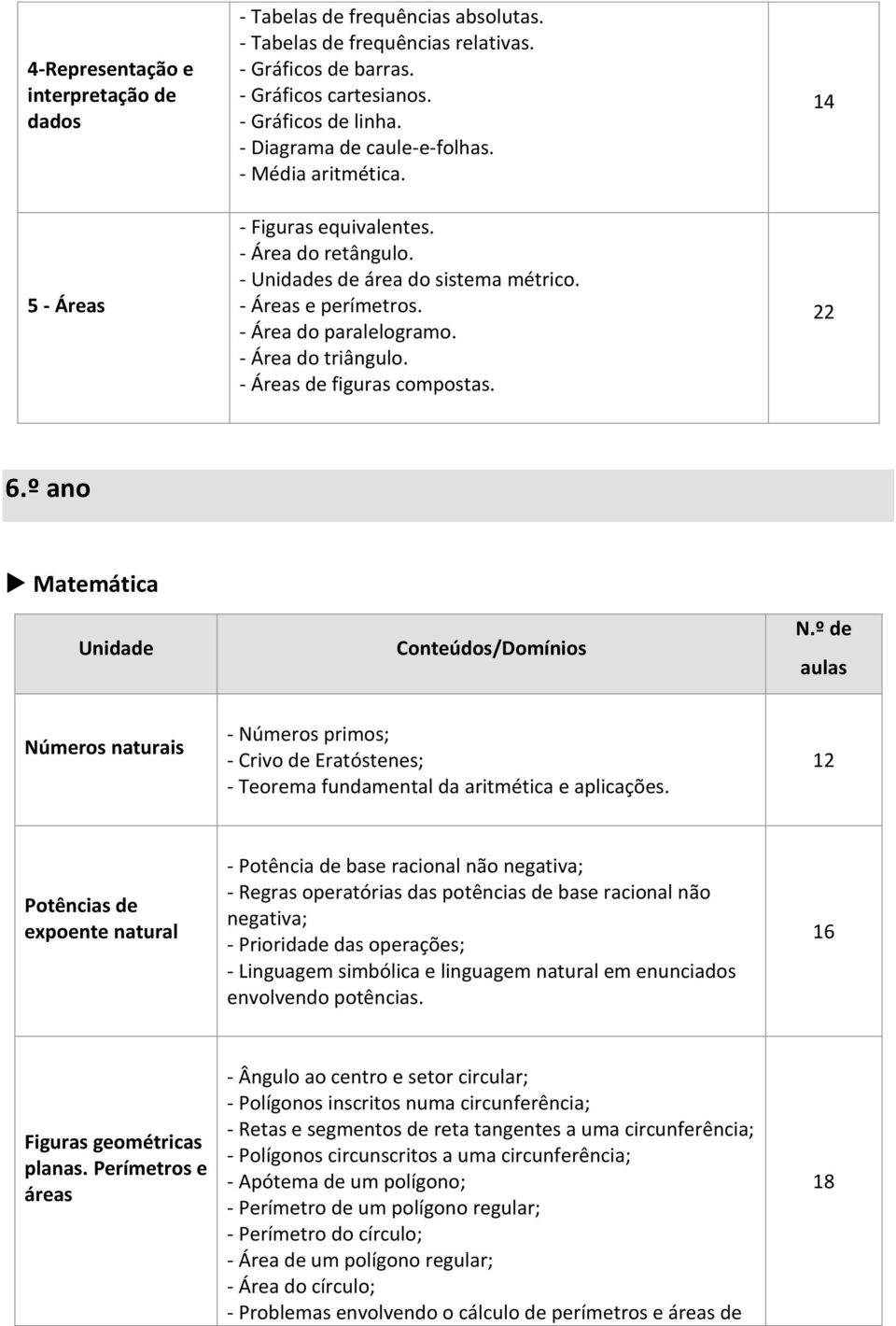 - Área do triângulo. - Áreas de figuras compostas. 14 22 6.º ano Matemática Unidade Conteúdos/Domínios N.