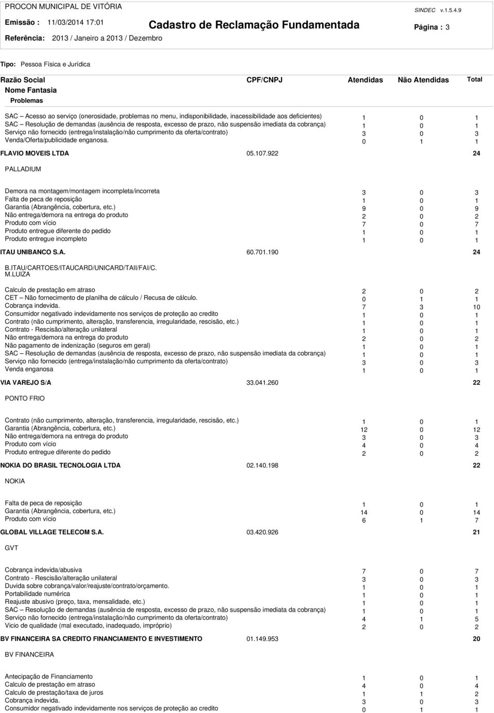 9 Página : 3 SAC Acesso ao serviço (onerosidade, problemas no menu, indisponibilidade, inacessibilidade aos deficientes) 0 SAC Resolução de demandas (ausência de resposta, excesso de prazo, não