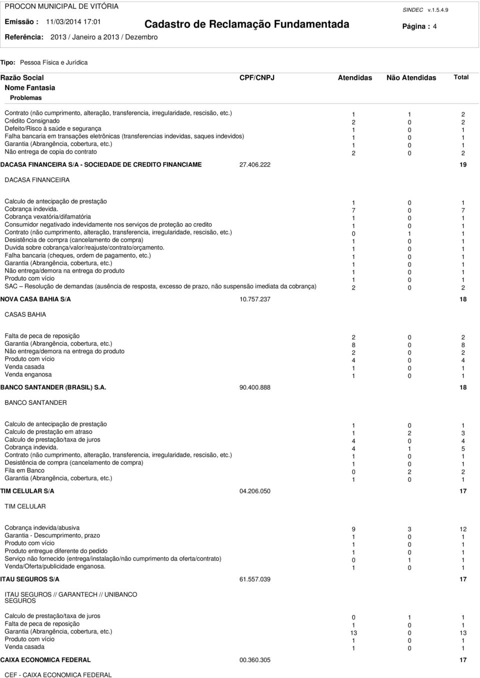 ) 0 Não entrega de copia do contrato 0 DACASA FINANCEIRA S/A - SOCIEDADE DE CREDITO FINANCIAME 7.406. 9 DACASA FINANCEIRA Calculo de antecipação de prestação 0 Cobrança indevida.