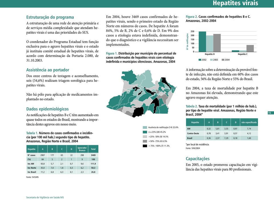 1.23. Em 24, houve 3469 casos confirmados de hepatites virais, sendo o primeiro estado da Região Norte em números de casos. De hepatite A foram 84%, 5% de B, 2% de C e,6% de D.