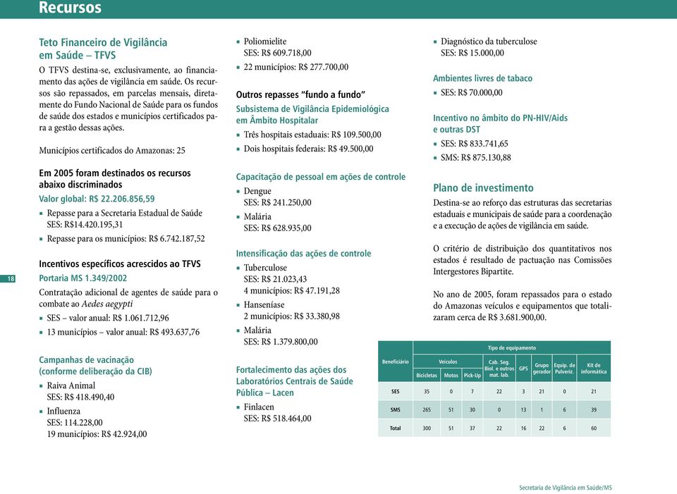 Municípios certificados do Amazonas: 25 Em 25 foram destinados os recursos abaixo discriminados Valor global: R$ 22.26.856,59 Repasse para a Secretaria Estadual de Saúde SES: R$14.42.