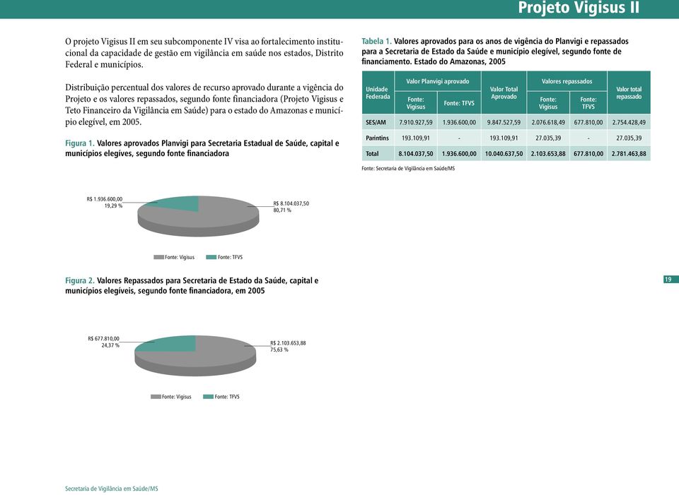 para o estado do Amazonas e município elegível, em 25. Figura 1. Valores aprovados Planvigi para Secretaria Estadual de Saúde, capital e municípios elegíves, segundo fonte financiadora Tabela 1.