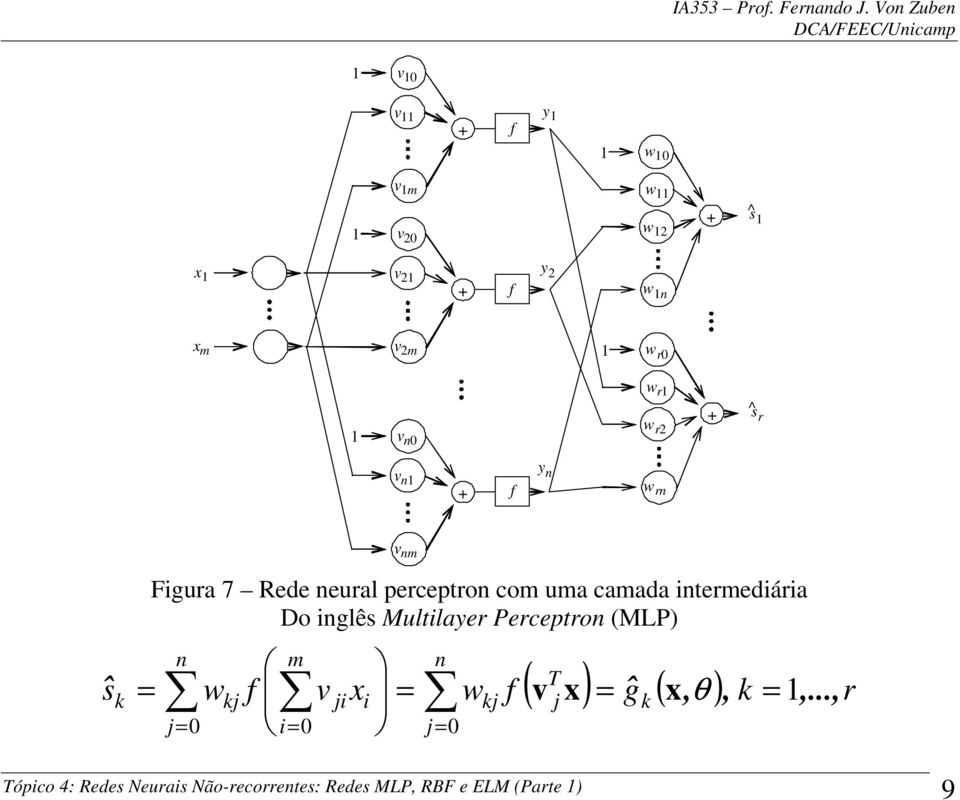 Multilayer Perceptron (MLP) n m n sˆ k = wkj f v jii = wkj f j k j= i= j= ( T v ) =