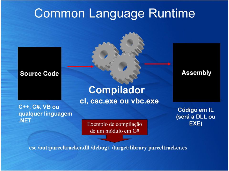 exe Exemplo de compilação de um módulo em C# Código em IL (será