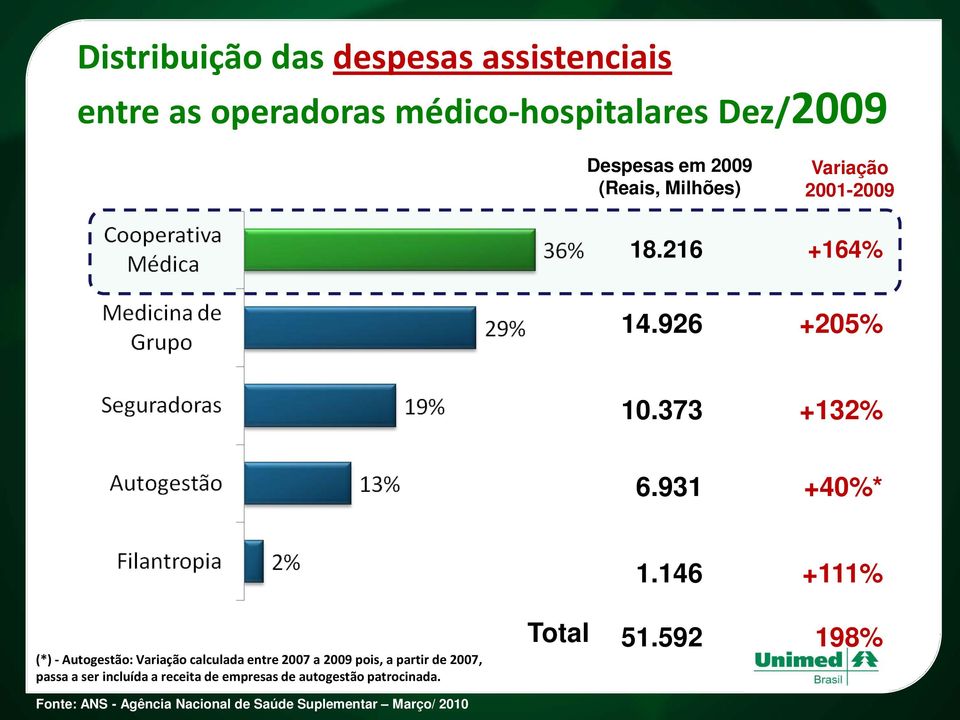 146 +111% (*) - Autogestão: Variação calculada entre 2007 a 2009 pois, a partir de 2007, passa a ser