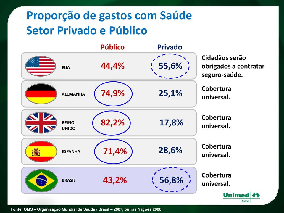 REINO UNIDO 82,2% 17,8% Cobertura universal. ESPANHA 71,4% 28,6% Cobertura universal.