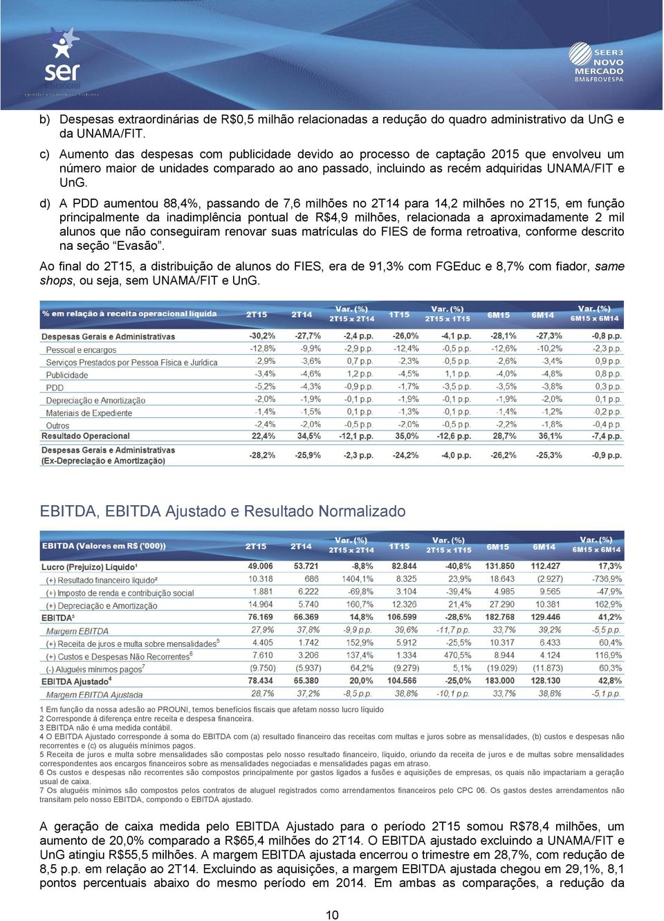 d) A PDD aumentou 88,4%, passando de 7,6 milhões no 2T14 para 14,2 milhões no 2T15, em função principalmente da inadimplência pontual de R$4,9 milhões, relacionada a aproximadamente 2 mil alunos que