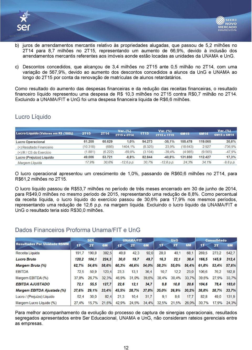 c) Descontos concedidos, que alcançou de 3,4 milhões no 2T15 ante 0,5 milhão no 2T14, com uma variação de 567,9%, devido ao aumento dos descontos concedidos a alunos da UnG e UNAMA ao longo do 2T15