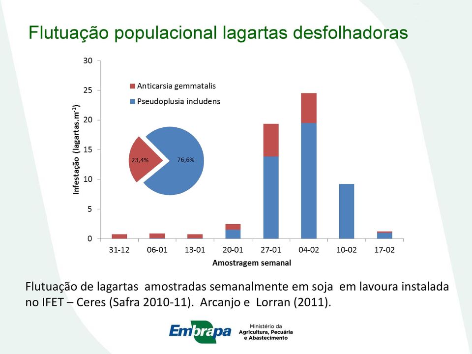 amostradas semanalmente em soja em lavoura