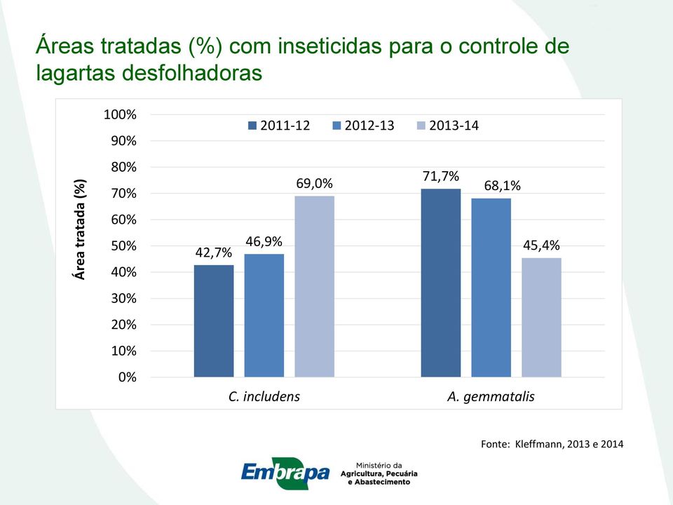 30% 20% 10% 0% 2011-12 2012-13 2013-14 69,0% 71,7% 68,1% 46,9%