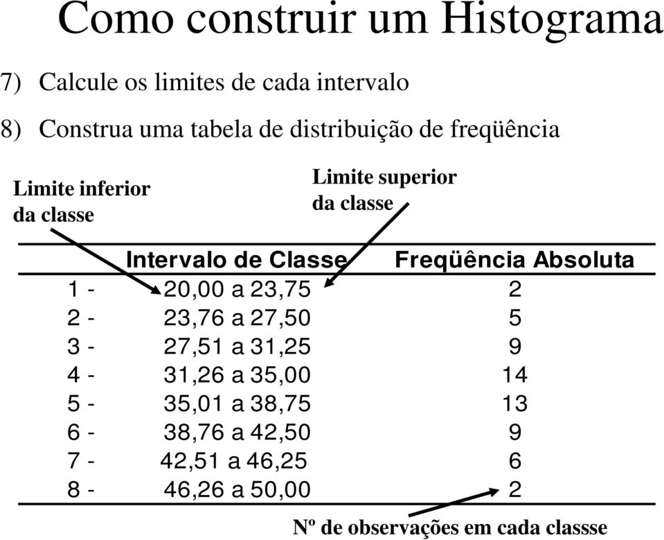 Freqüência Absoluta 1-20,00 a 23,75 2 2-23,76 a 27,50 5 3-27,51 a 31,25 9 4-31,26 a 35,00 14