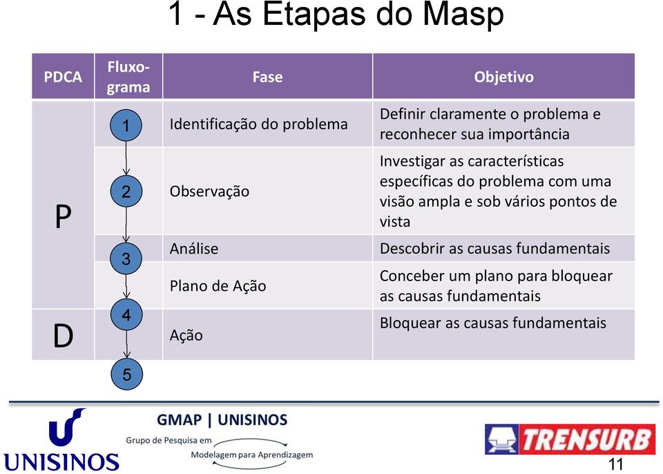 problema com uma visão ampla e sob vários pontos de vista D 3 4 Análise Plano de Ação Ação Descobrir as