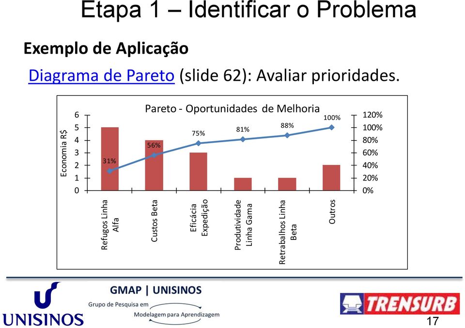 Aplicação Diagrama de Pareto (slide 62): Avaliar prioridades.