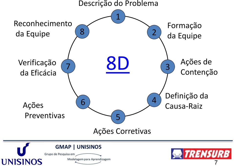 da Eficácia 7 8D 3 Ações de Contenção Ações