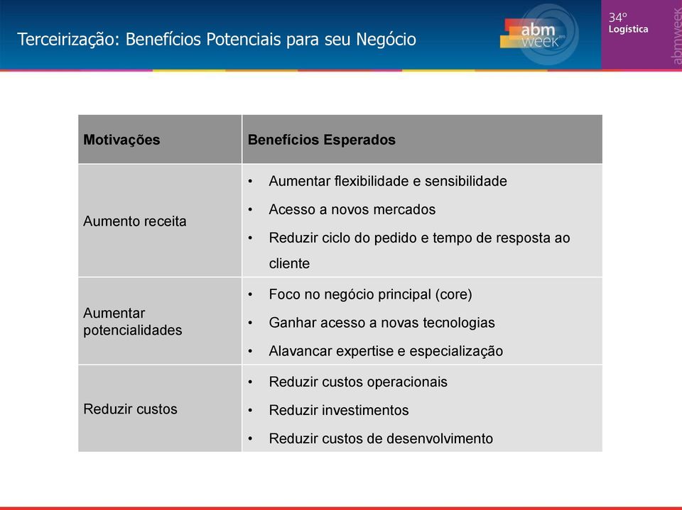 de resposta ao cliente Foco no negócio principal (core) Ganhar acesso a novas tecnologias Alavancar expertise e