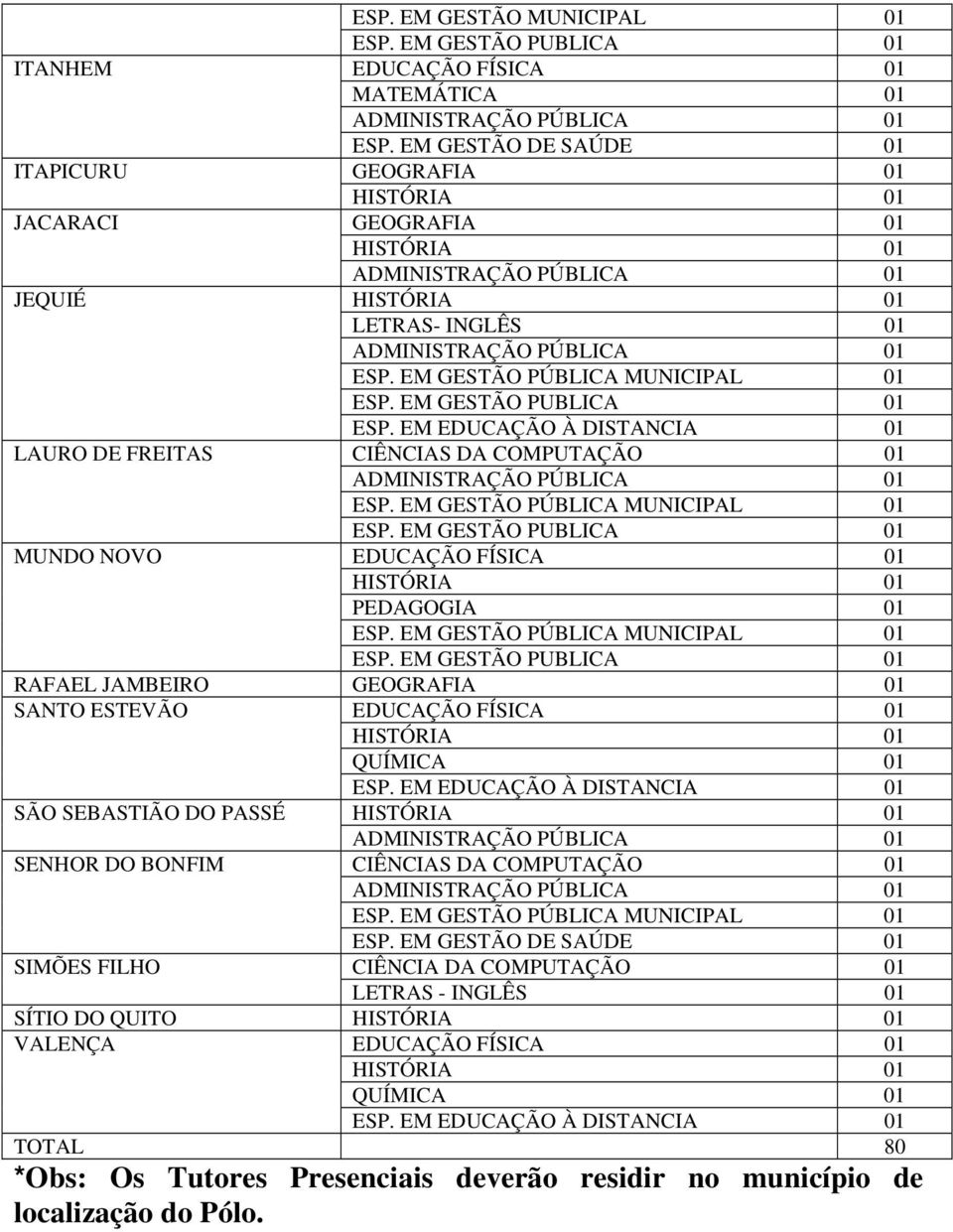 FÍSICA 01 PEDAGOGIA 01 RAFAEL JAMBEIRO GEOGRAFIA 01 SANTO ESTEVÃO EDUCAÇÃO FÍSICA 01 QUÍMICA 01 SÃO SEBASTIÃO DO PASSÉ SENHOR DO BONFIM CIÊNCIAS DA