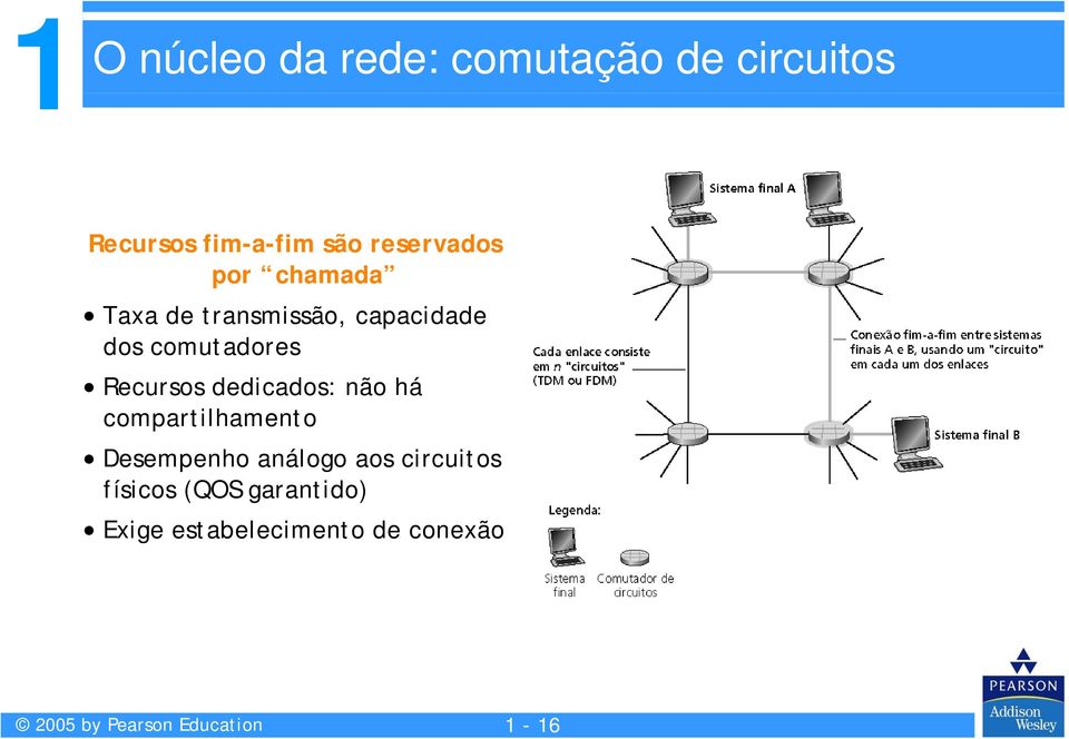 dedicados: não há compartilhamento Desempenho análogo aos circuitos