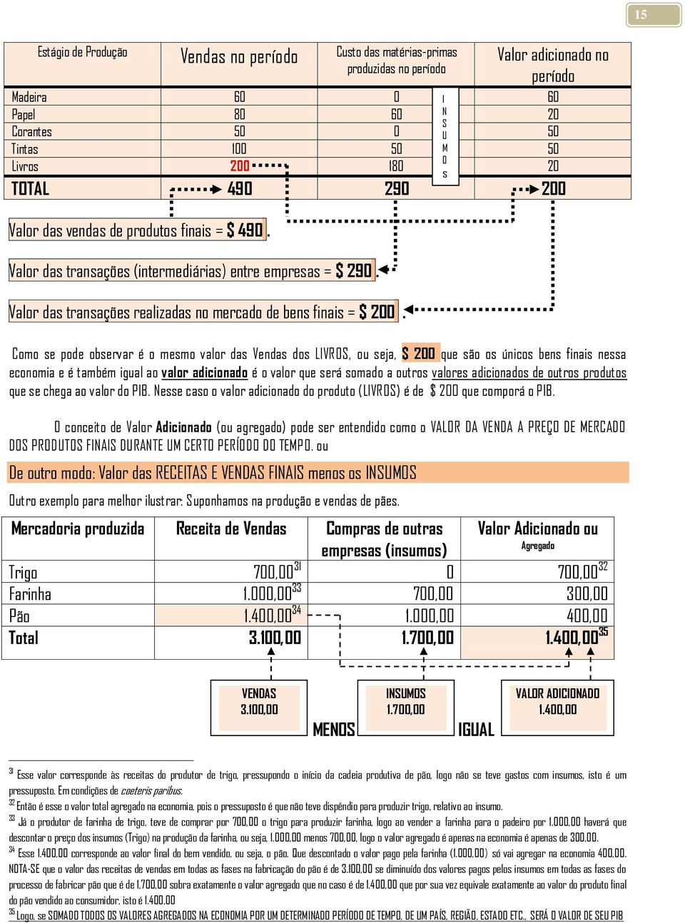 Valor das transações realizadas no mercado de bens finais = $ 200.