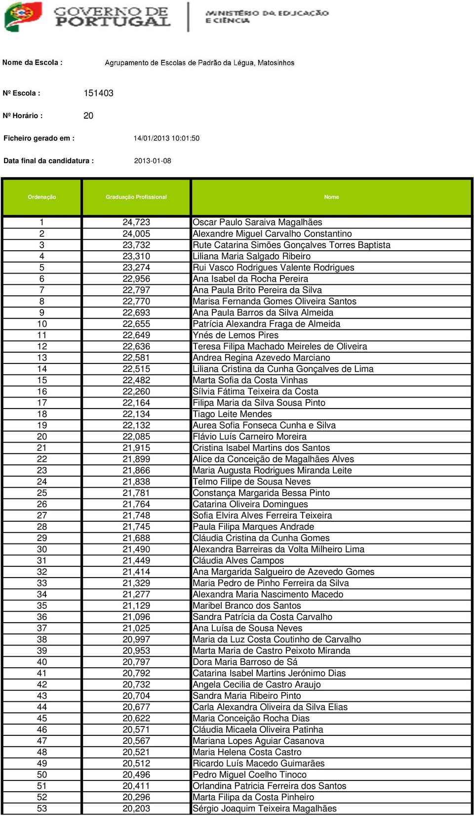 Salgado Ribeiro 5 23,274 Rui Vasco Rodrigues Valente Rodrigues 6 22,956 Ana Isabel da Rocha Pereira 7 22,797 Ana Paula Brito Pereira da Silva 8 22,770 Marisa Fernanda Gomes Oliveira Santos 9 22,693