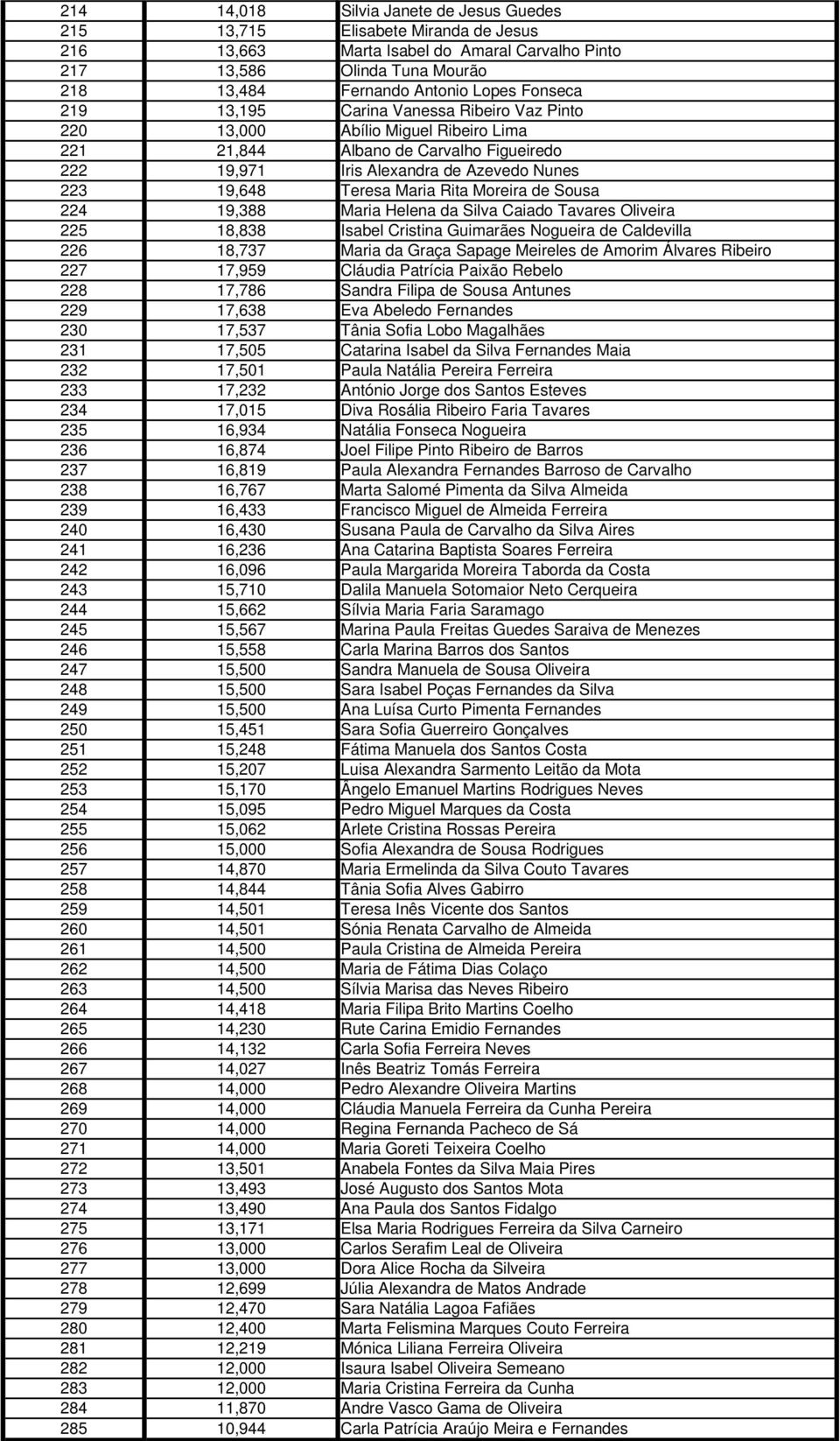 Moreira de Sousa 224 19,388 Maria Helena da Silva Caiado Tavares Oliveira 225 18,838 Isabel Cristina Guimarães Nogueira de Caldevilla 226 18,737 Maria da Graça Sapage Meireles de Amorim Álvares