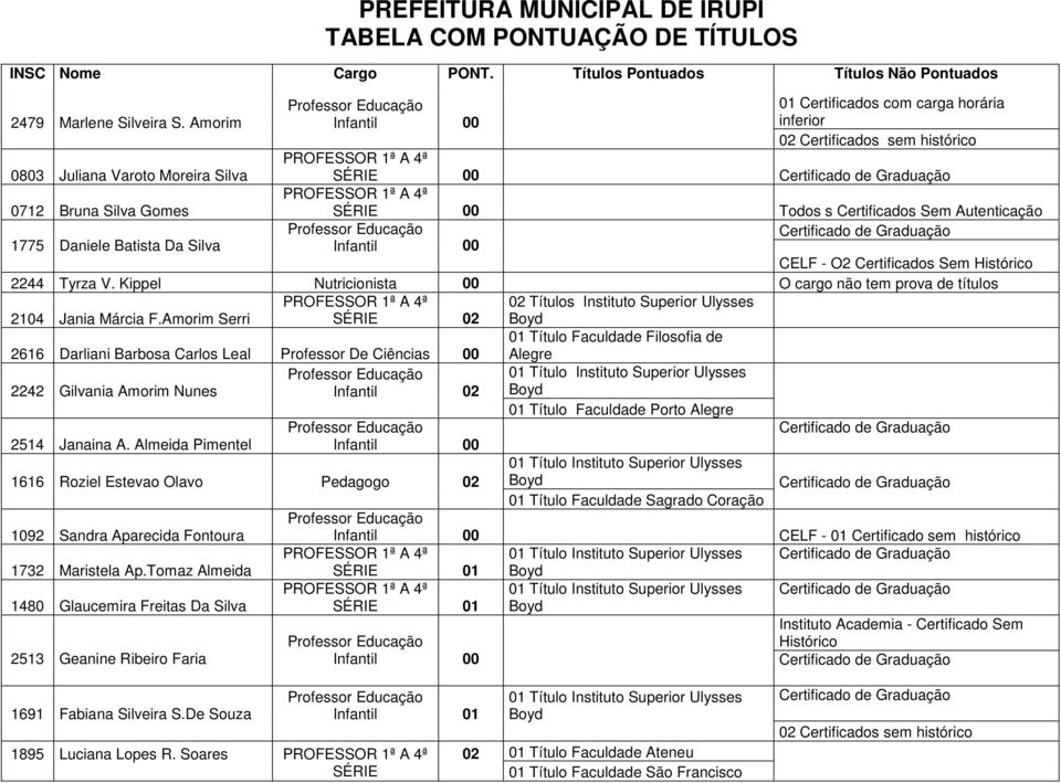 Daniele Batista Da Silva Infantil 00 CELF - O2 Certificados Sem Histórico 2244 Tyrza V. Kippel Nutricionista 00 O cargo não tem prova de títulos 2104 Jania Márcia F.