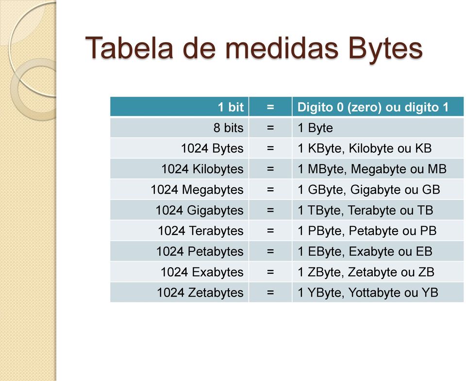 1024 Gigabytes = 1 TByte, Terabyte ou TB 1024 Terabytes = 1 PByte, Petabyte ou PB 1024 Petabytes =